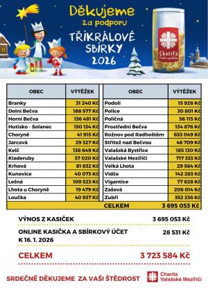 Výsledky Tříkrálové sbírky 1